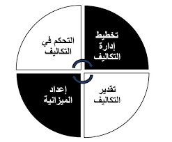 إدارة الميزانية 